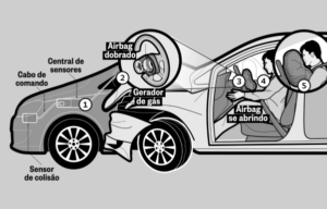 Como funciona o airbag